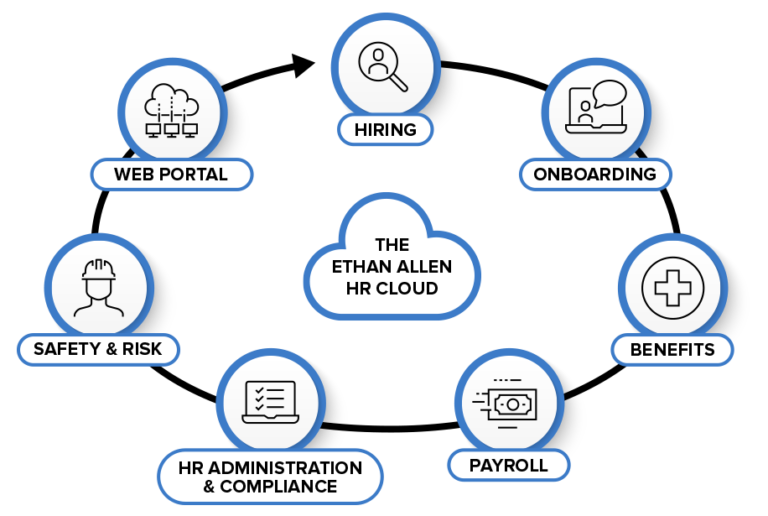 HR Cloud Services Hudson Valley | HR Services Poughkeepsie